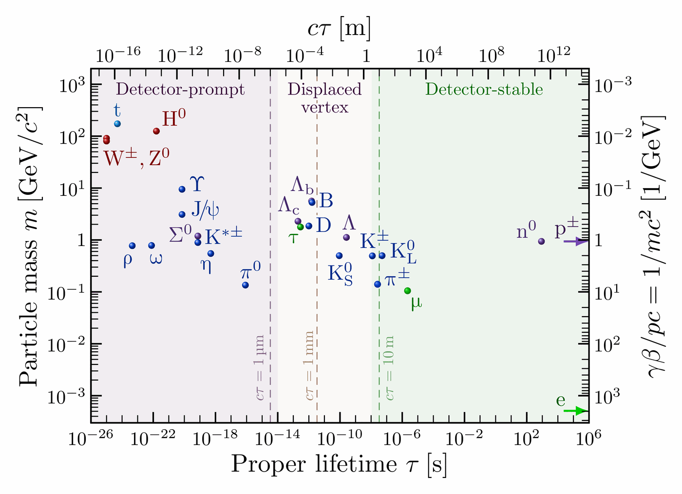 Standard Model TikZ