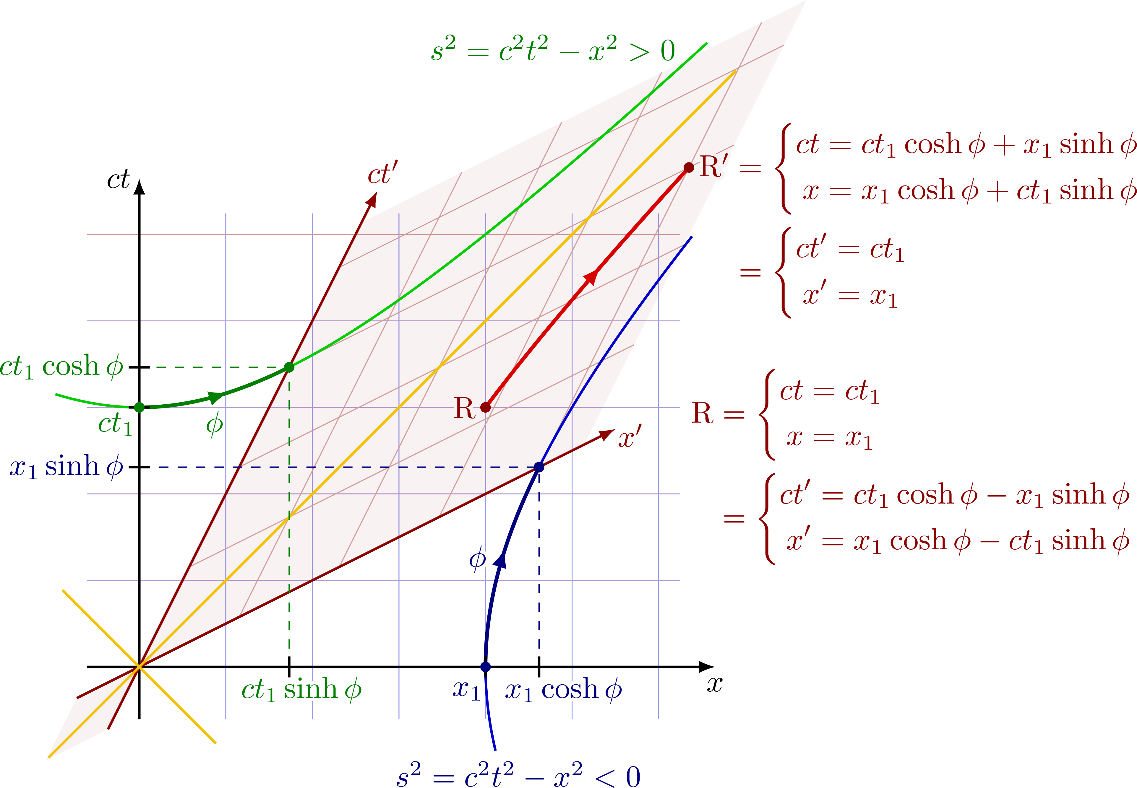 Minkowski Diagrams Lorentz Transformations Tikz Net