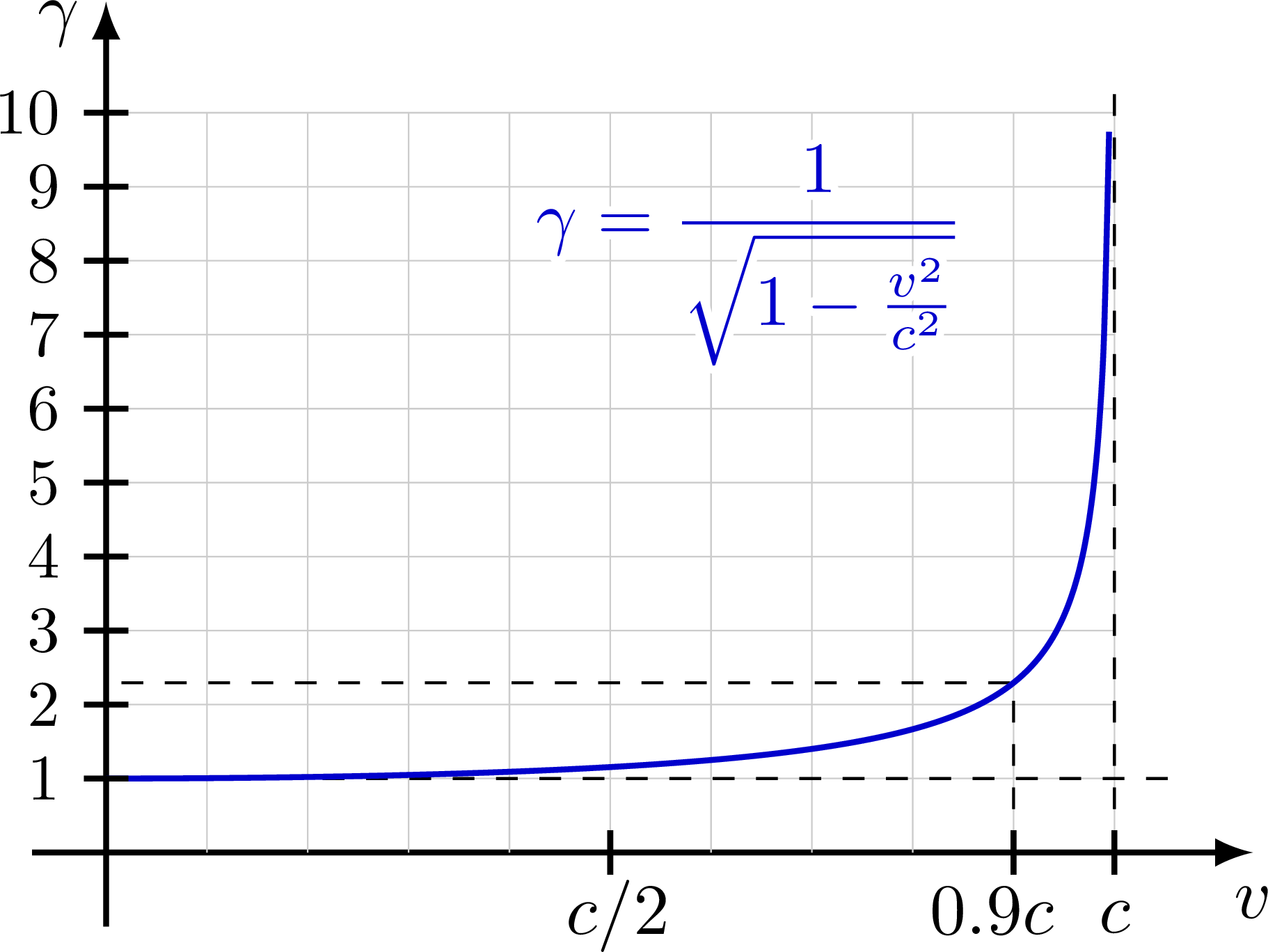 Plot of the Lorentz factor as a function of velocity.