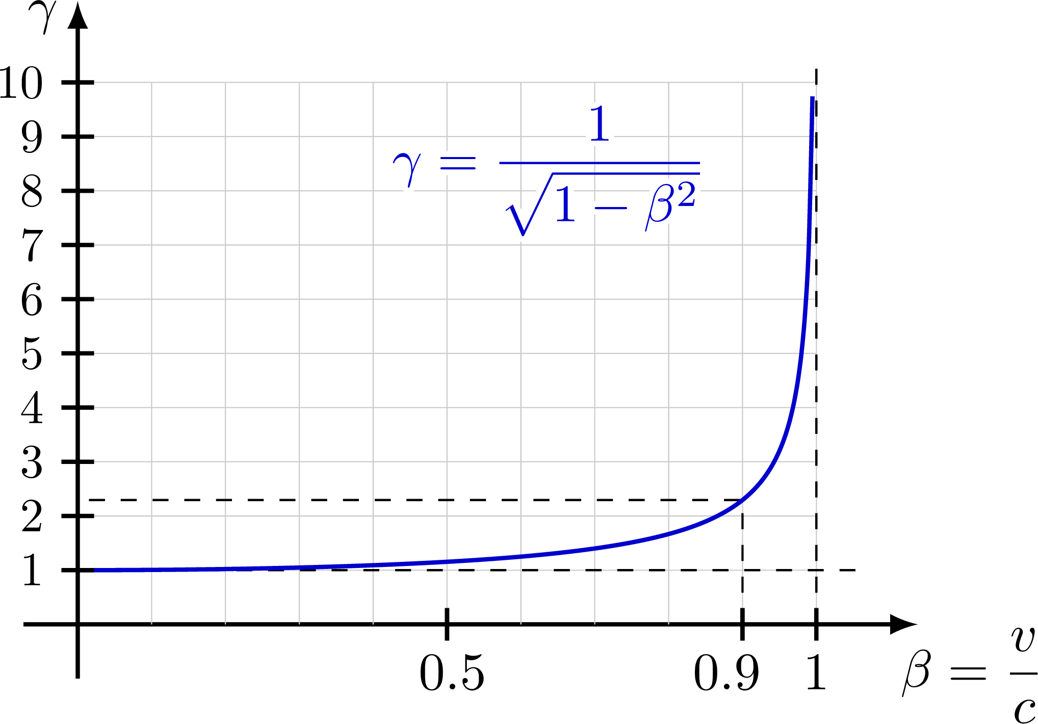 Plot of the Lorentz factor as a function of velocity.