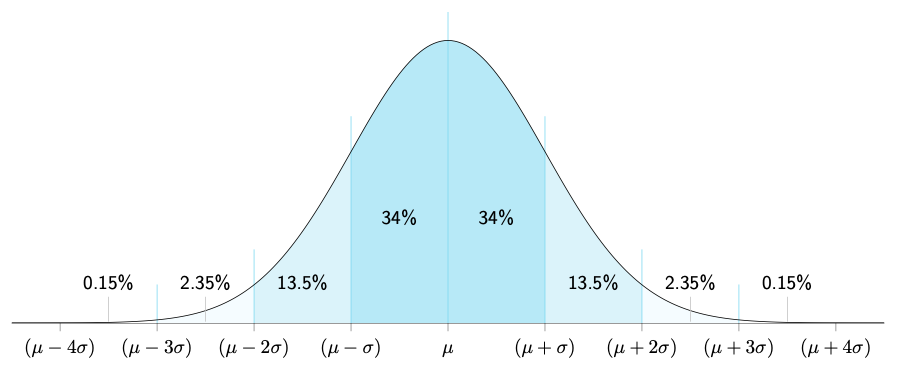 normal-distribution-tikz