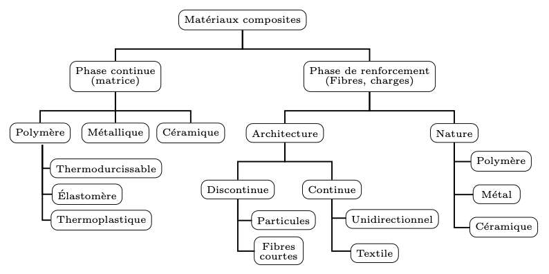 Classification of composite materials