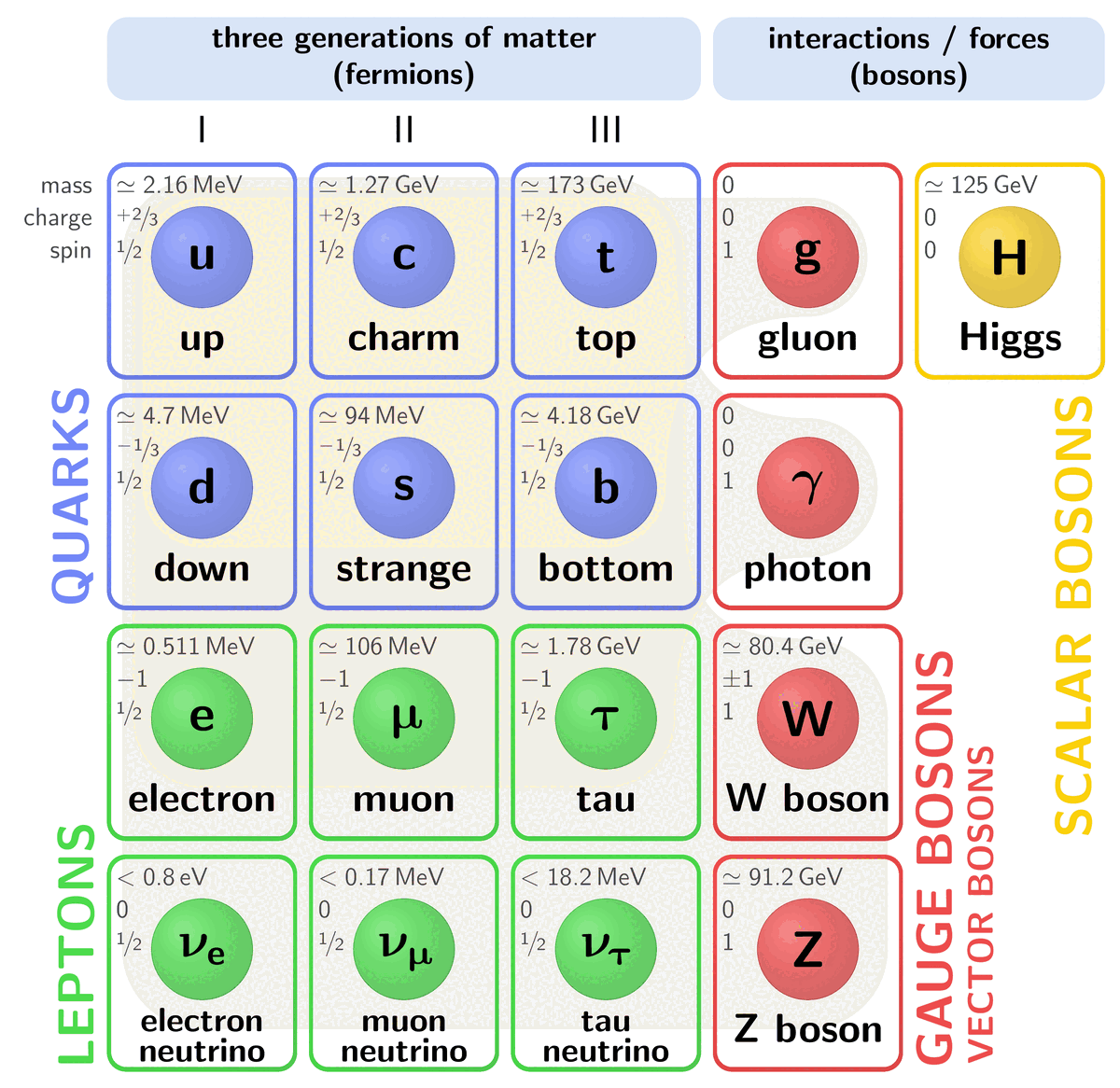 Standard Model
