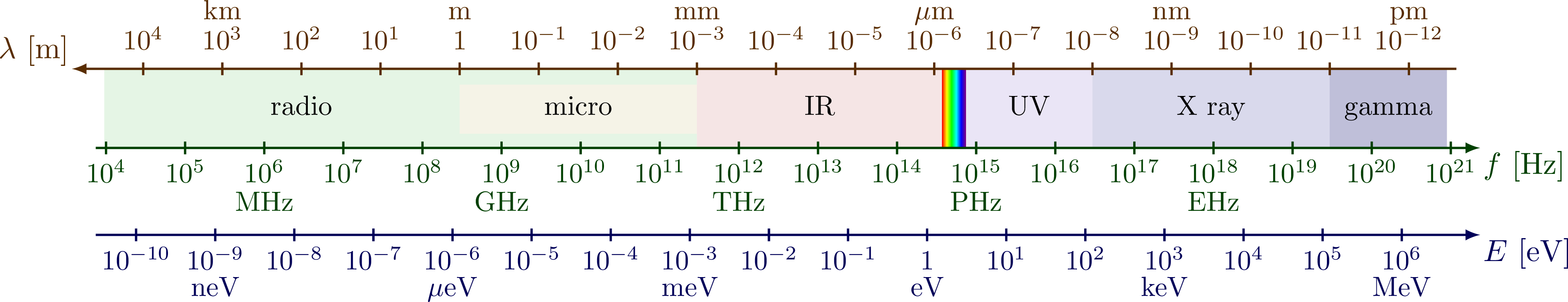 Electromagnetic spectrum